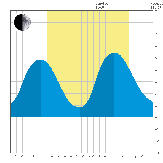 Sinnickson Landing tide chart for Monday, August 12, 2024
