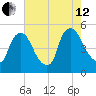 Sinnickson Landing tide chart for Monday, August 12, 2024