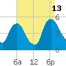 Sinnickson Landing tide chart for Tuesday, August 13, 2024