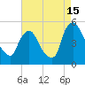 Sinnickson Landing tide chart for Thursday, August 15, 2024