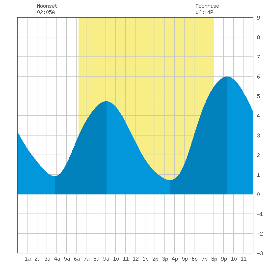 Sinnickson Landing tide chart for Friday, August 16, 2024