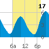 Sinnickson Landing tide chart for Saturday, August 17, 2024