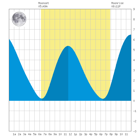 Sinnickson Landing tide chart for Monday, August 19, 2024