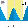 Sinnickson Landing tide chart for Monday, August 19, 2024