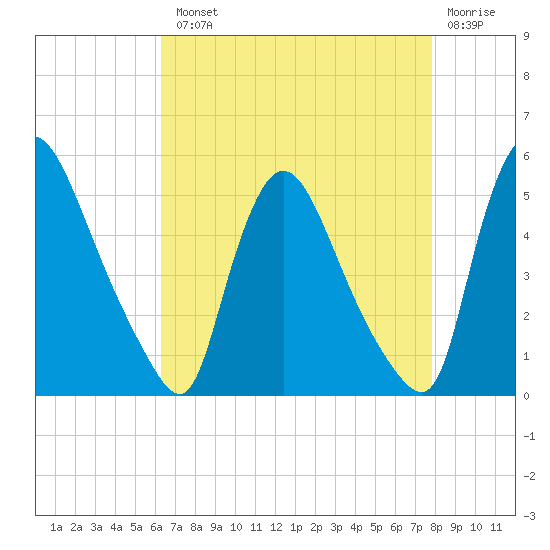 Sinnickson Landing tide chart for Tuesday, August 20, 2024