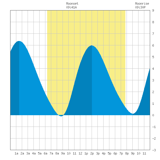 Sinnickson Landing tide chart for Thursday, August 22, 2024