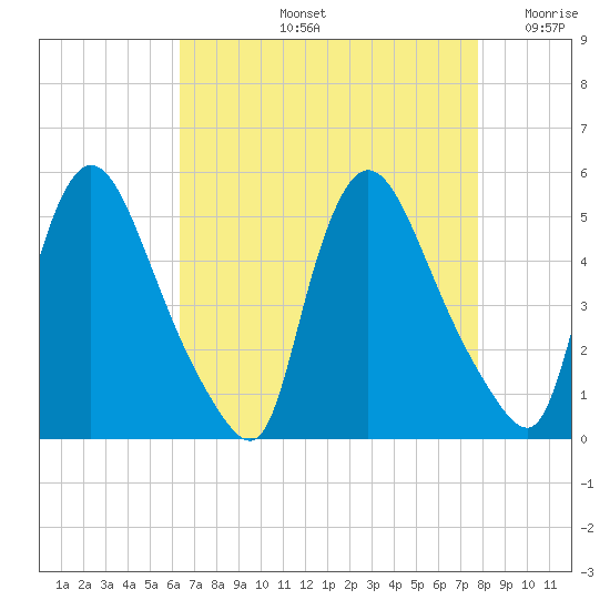 Sinnickson Landing tide chart for Friday, August 23, 2024