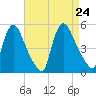 Sinnickson Landing tide chart for Saturday, August 24, 2024