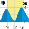 Sinnickson Landing tide chart for Monday, August 26, 2024