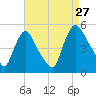 Sinnickson Landing tide chart for Tuesday, August 27, 2024