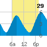 Sinnickson Landing tide chart for Thursday, August 29, 2024
