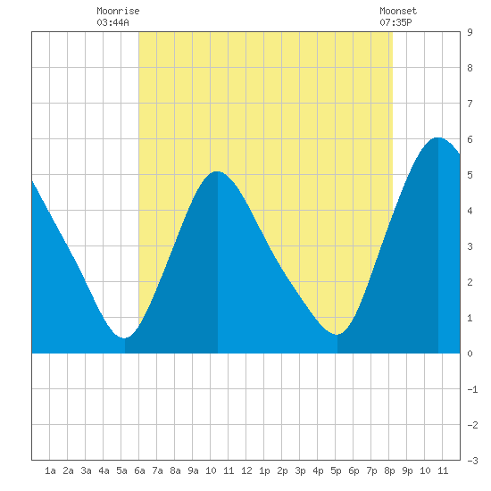 Sinnickson Landing tide chart for Friday, August 2, 2024