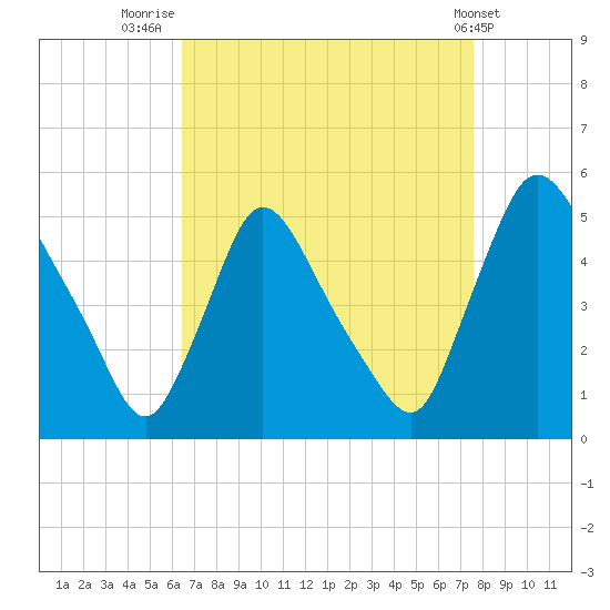 Sinnickson Landing tide chart for Saturday, August 31, 2024