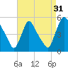 Sinnickson Landing tide chart for Saturday, August 31, 2024