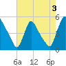 Sinnickson Landing tide chart for Saturday, August 3, 2024