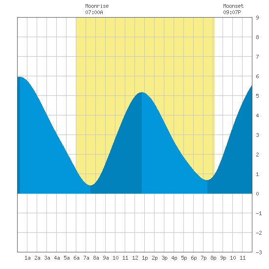 Sinnickson Landing tide chart for Monday, August 5, 2024