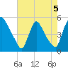 Sinnickson Landing tide chart for Monday, August 5, 2024