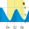 Sinnickson Landing tide chart for Tuesday, August 6, 2024