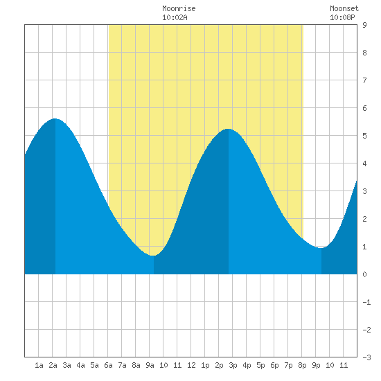 Sinnickson Landing tide chart for Thursday, August 8, 2024