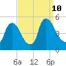 Sinnickson Landing tide chart for Tuesday, September 10, 2024