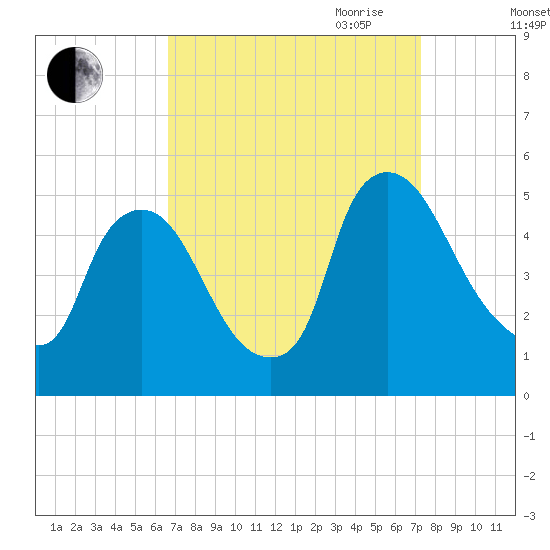 Sinnickson Landing tide chart for Wednesday, September 11, 2024
