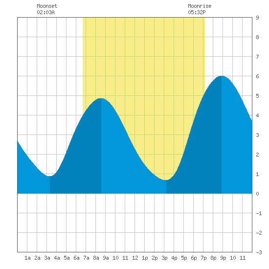 Sinnickson Landing tide chart for Saturday, September 14, 2024