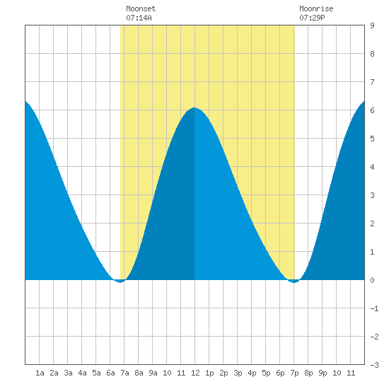 Sinnickson Landing tide chart for Wednesday, September 18, 2024