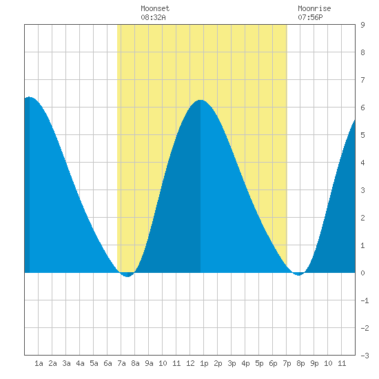 Sinnickson Landing tide chart for Thursday, September 19, 2024