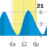 Sinnickson Landing tide chart for Saturday, September 21, 2024