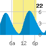 Sinnickson Landing tide chart for Sunday, September 22, 2024