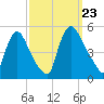 Sinnickson Landing tide chart for Monday, September 23, 2024