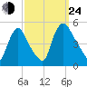 Sinnickson Landing tide chart for Tuesday, September 24, 2024