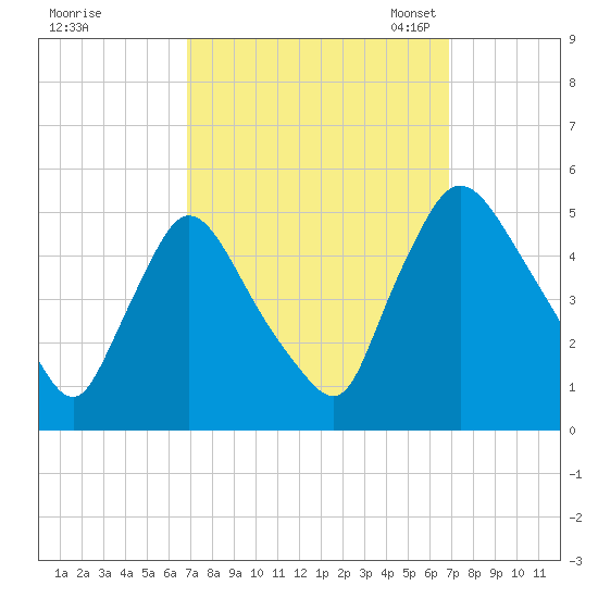 Sinnickson Landing tide chart for Thursday, September 26, 2024