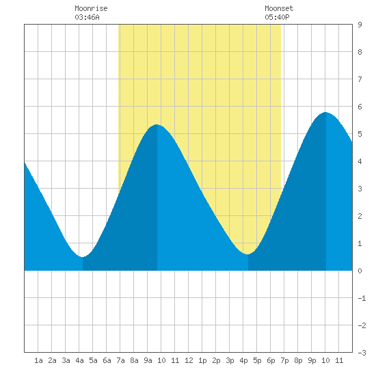 Sinnickson Landing tide chart for Sunday, September 29, 2024