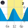 Sinnickson Landing tide chart for Monday, September 2, 2024