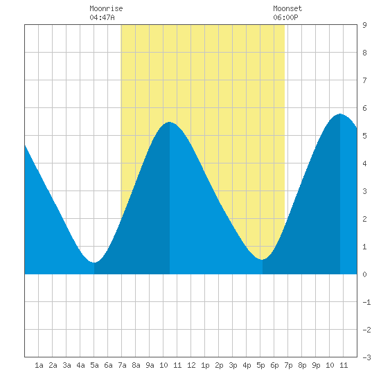 Sinnickson Landing tide chart for Monday, September 30, 2024