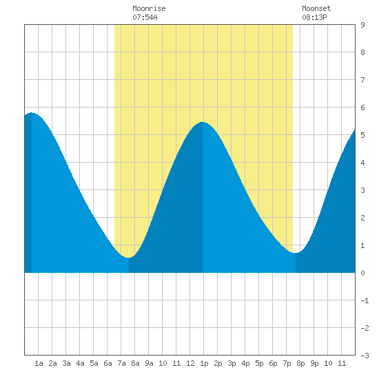 Sinnickson Landing tide chart for Wednesday, September 4, 2024