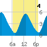 Sinnickson Landing tide chart for Wednesday, September 4, 2024