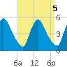 Sinnickson Landing tide chart for Thursday, September 5, 2024