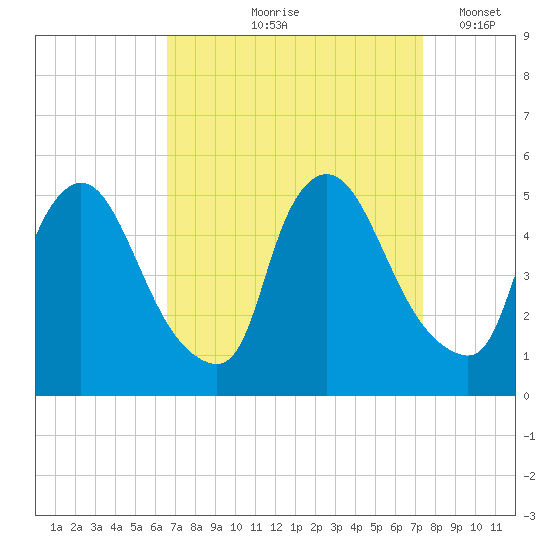 Sinnickson Landing tide chart for Saturday, September 7, 2024