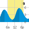 Sinnickson Landing tide chart for Monday, September 9, 2024
