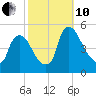 Sinnickson Landing tide chart for Thursday, October 10, 2024