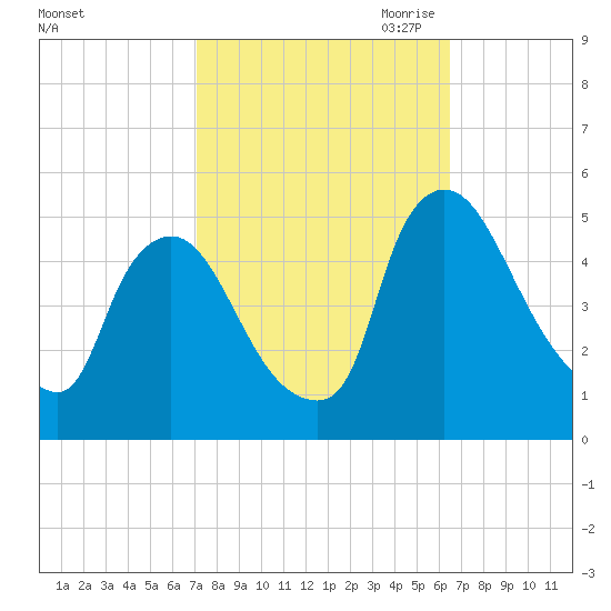 Sinnickson Landing tide chart for Friday, October 11, 2024