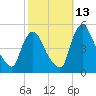 Sinnickson Landing tide chart for Sunday, October 13, 2024