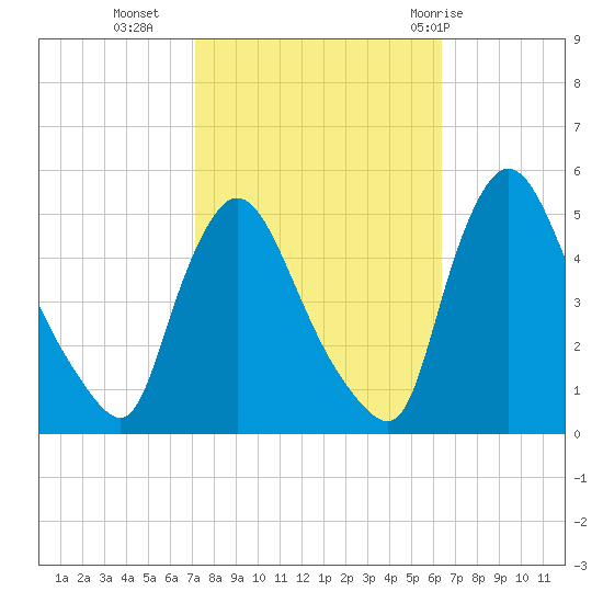 Sinnickson Landing tide chart for Monday, October 14, 2024
