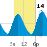 Sinnickson Landing tide chart for Monday, October 14, 2024