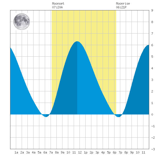 Sinnickson Landing tide chart for Thursday, October 17, 2024