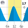 Sinnickson Landing tide chart for Thursday, October 17, 2024