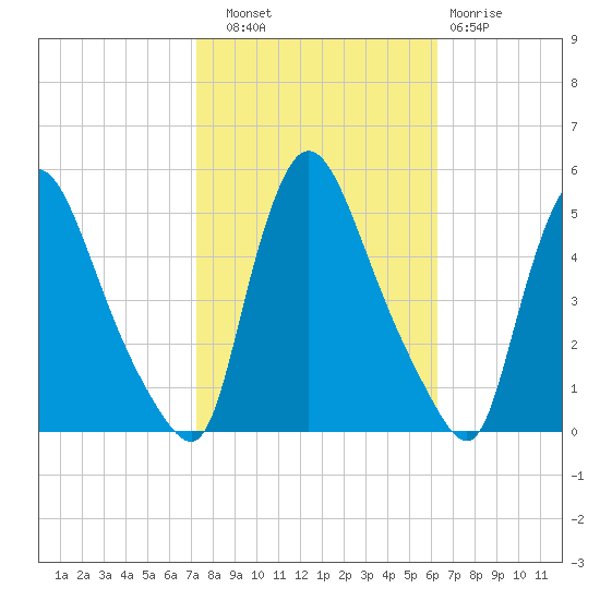 Sinnickson Landing tide chart for Friday, October 18, 2024