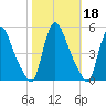 Sinnickson Landing tide chart for Friday, October 18, 2024